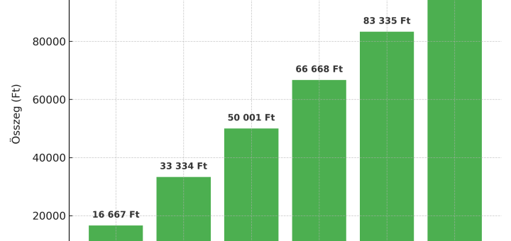 Vésztartalék 6 hónap alatt. Sok kicsi sokra megy.